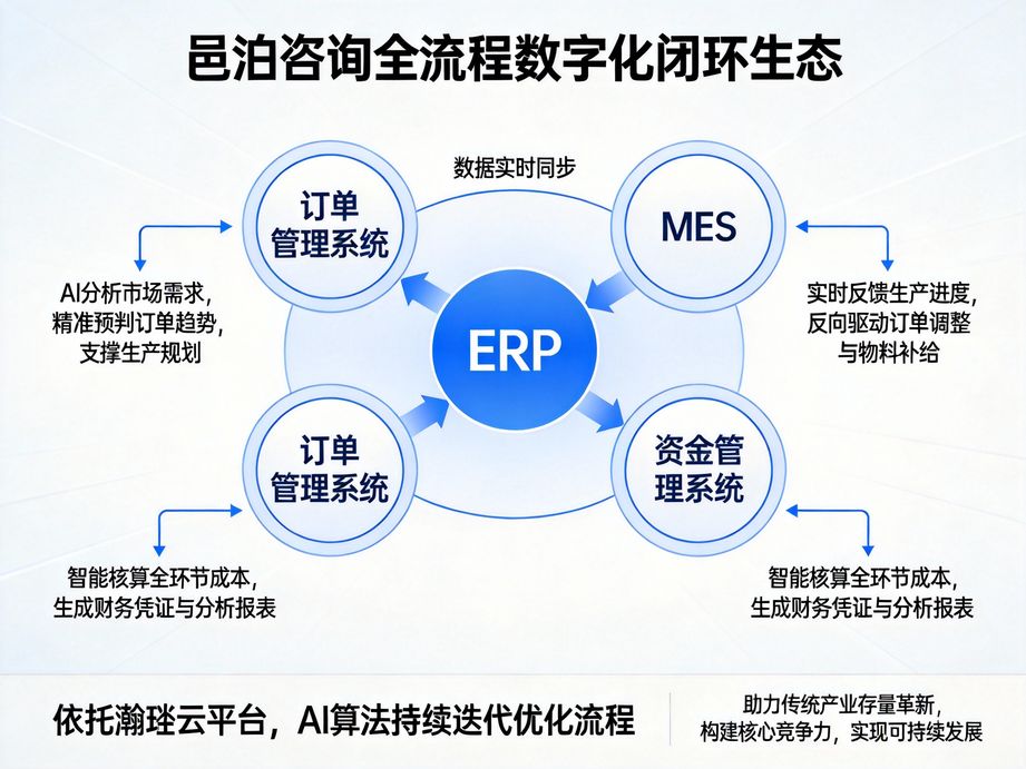 邑泊咨詢 以定制化健身生產(chǎn)制造管理軟件，賦能多行業(yè)企業(yè)全鏈路運(yùn)營升級(jí)